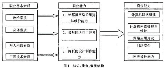 計算機網絡技術專業(yè)建設的探索與實踐——以強化技術服務能力為核心